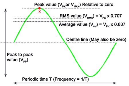 Voltage Rms Value