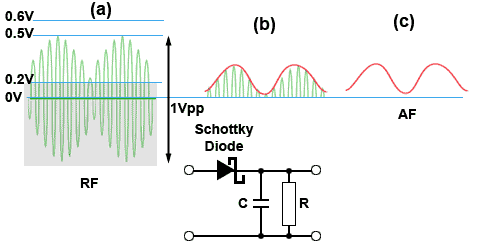 AM Demodulation