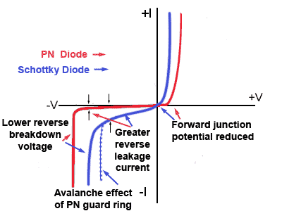 Schottky and PN Chracteristics Compared