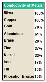 Conductivity of Metals