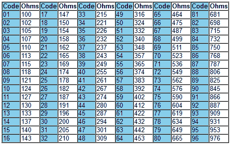SMT E96 series numerical resistor codes