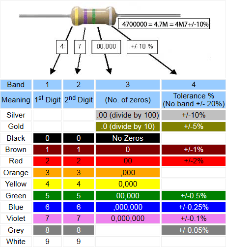 4 band resistor colour code