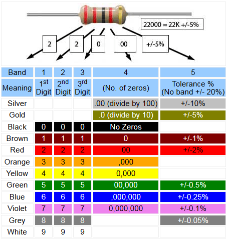 5 band resistor colour code