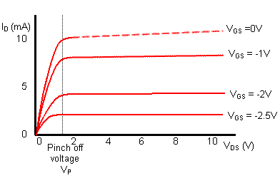 JFET Output Characteristic
