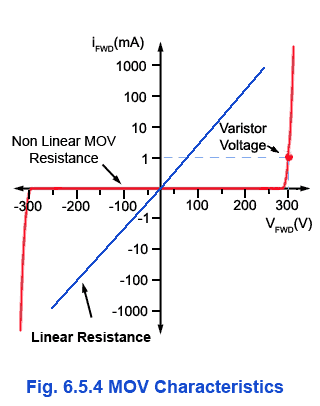 Metal Oxide Varistor Characteristics