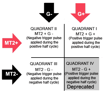 Triac Quadrants