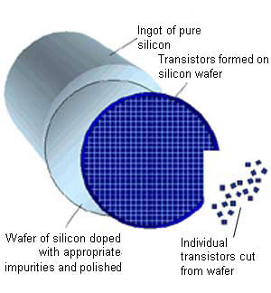 Ingot of silicon