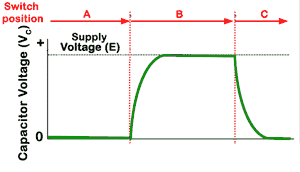 Fig-4-2-2.gif Voltage in a CR circuit