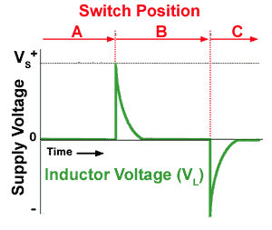 Fig-4-4-3.gif Voltage in an LR circuit