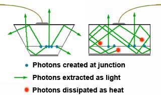LED-photons