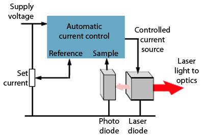 Controlling the Laser Diode
