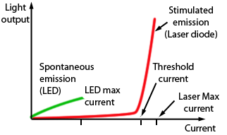 Comparison between a LED and a Laser diode