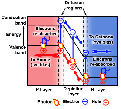 Fig. 2.7.7 Energy Band Diagram of Photodiode Action
