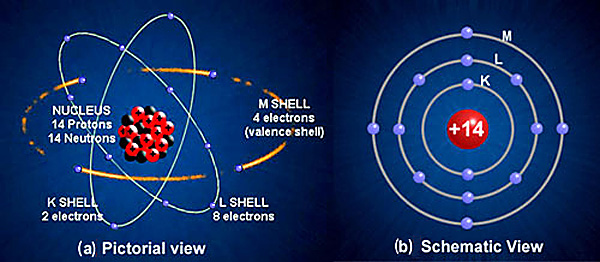Two ways of Illustrating The Silicon Atom